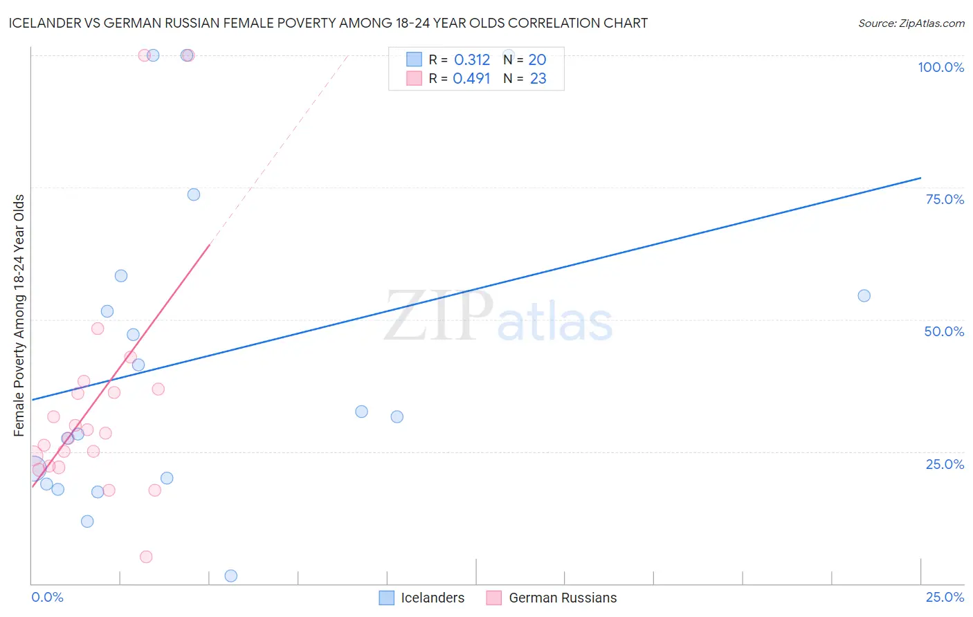 Icelander vs German Russian Female Poverty Among 18-24 Year Olds