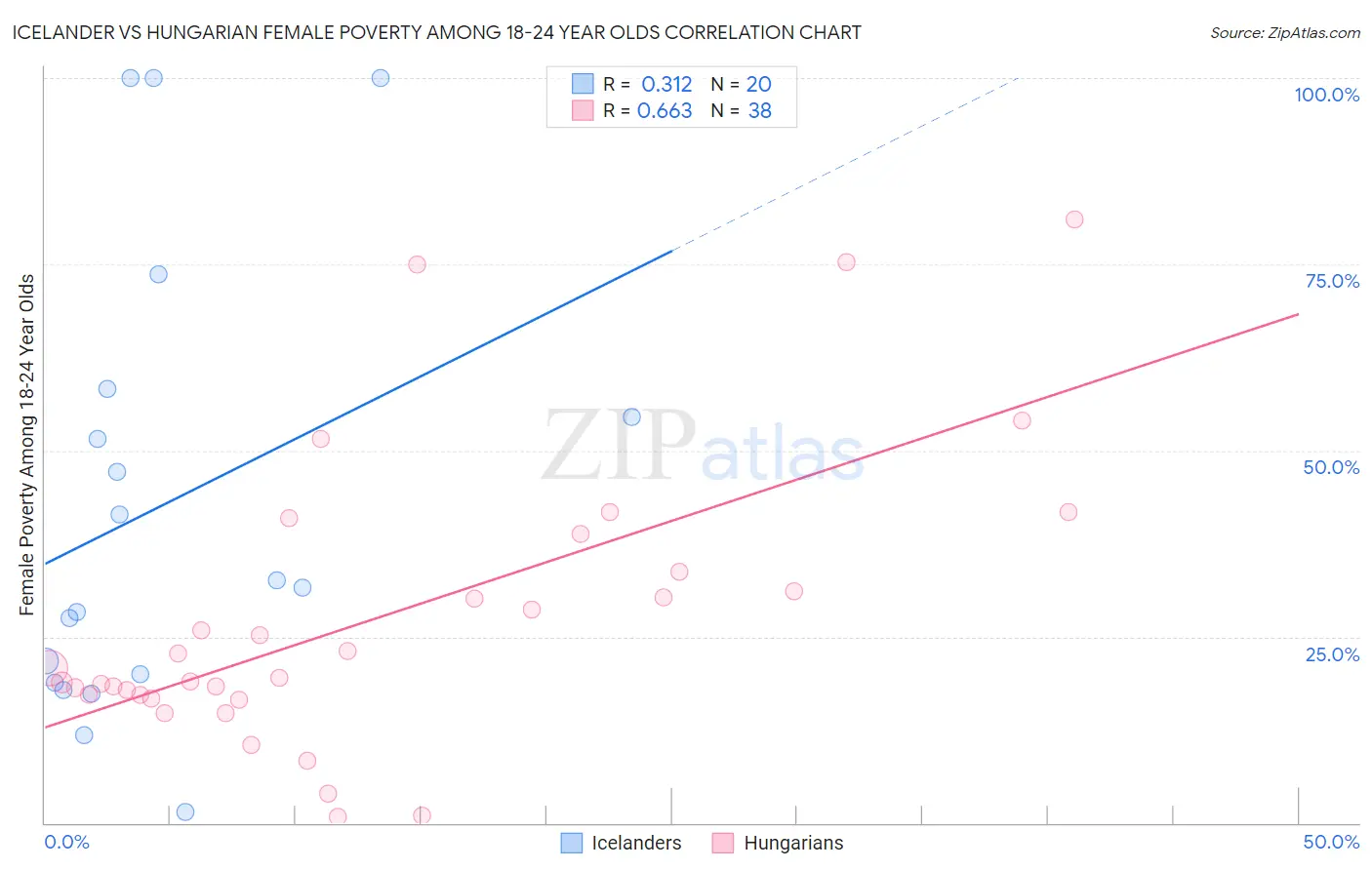 Icelander vs Hungarian Female Poverty Among 18-24 Year Olds