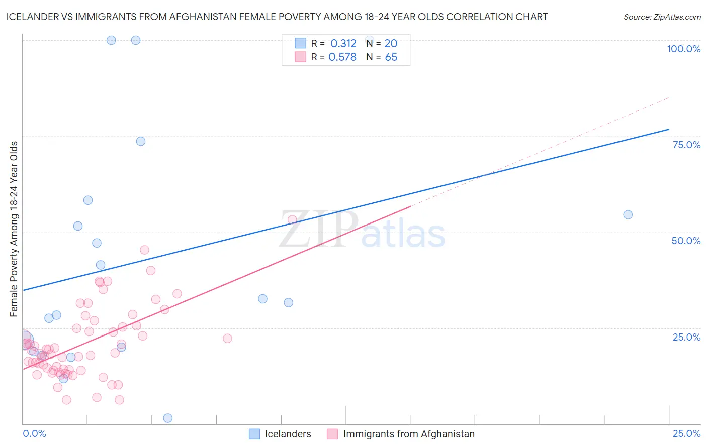 Icelander vs Immigrants from Afghanistan Female Poverty Among 18-24 Year Olds