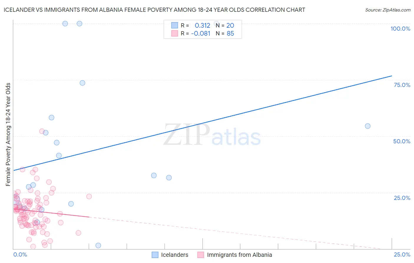 Icelander vs Immigrants from Albania Female Poverty Among 18-24 Year Olds
