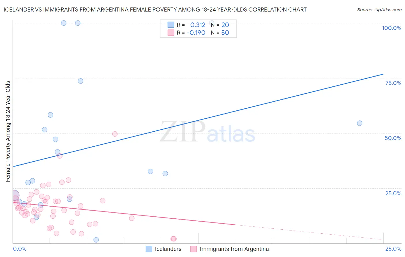 Icelander vs Immigrants from Argentina Female Poverty Among 18-24 Year Olds