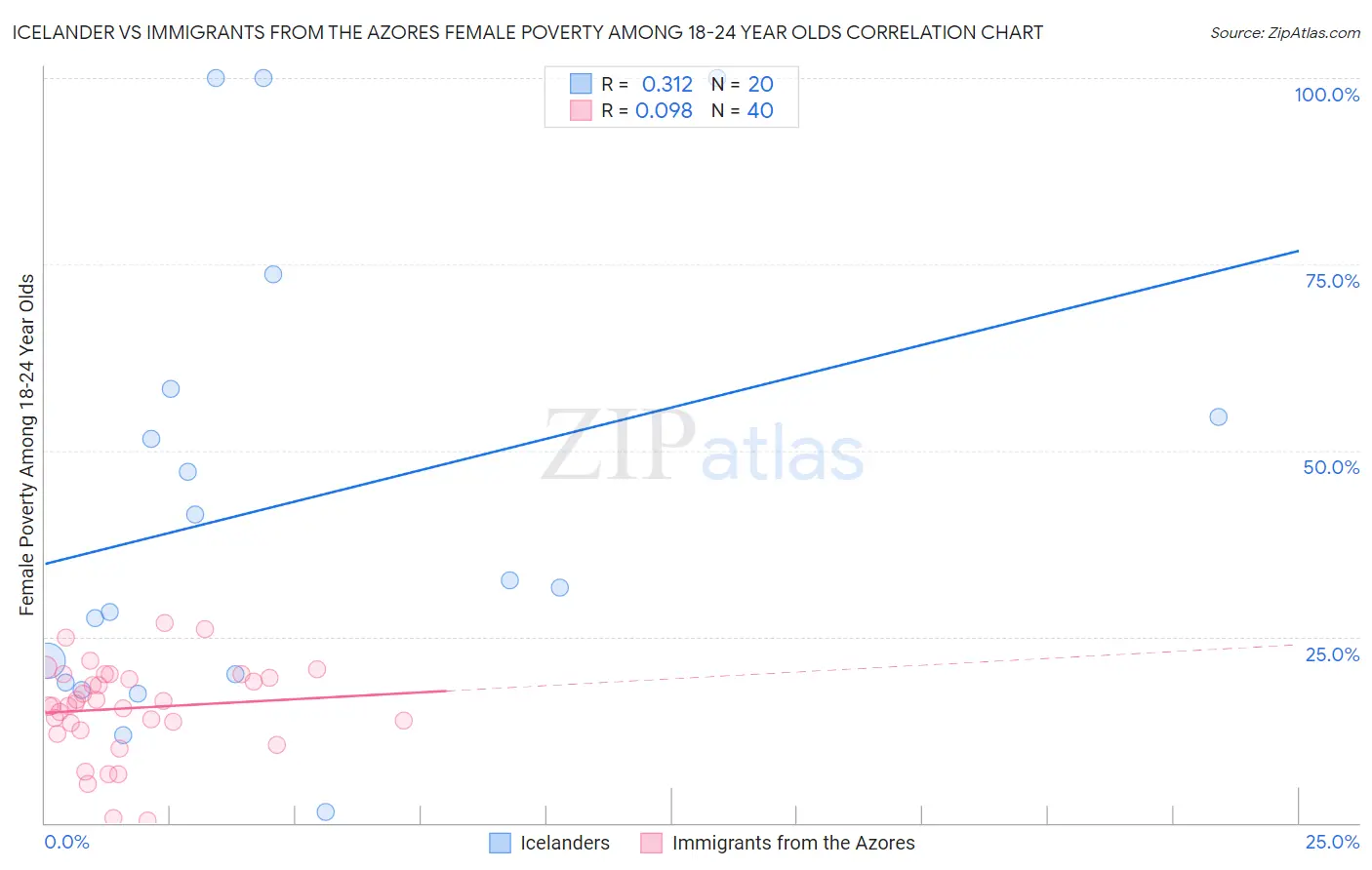 Icelander vs Immigrants from the Azores Female Poverty Among 18-24 Year Olds