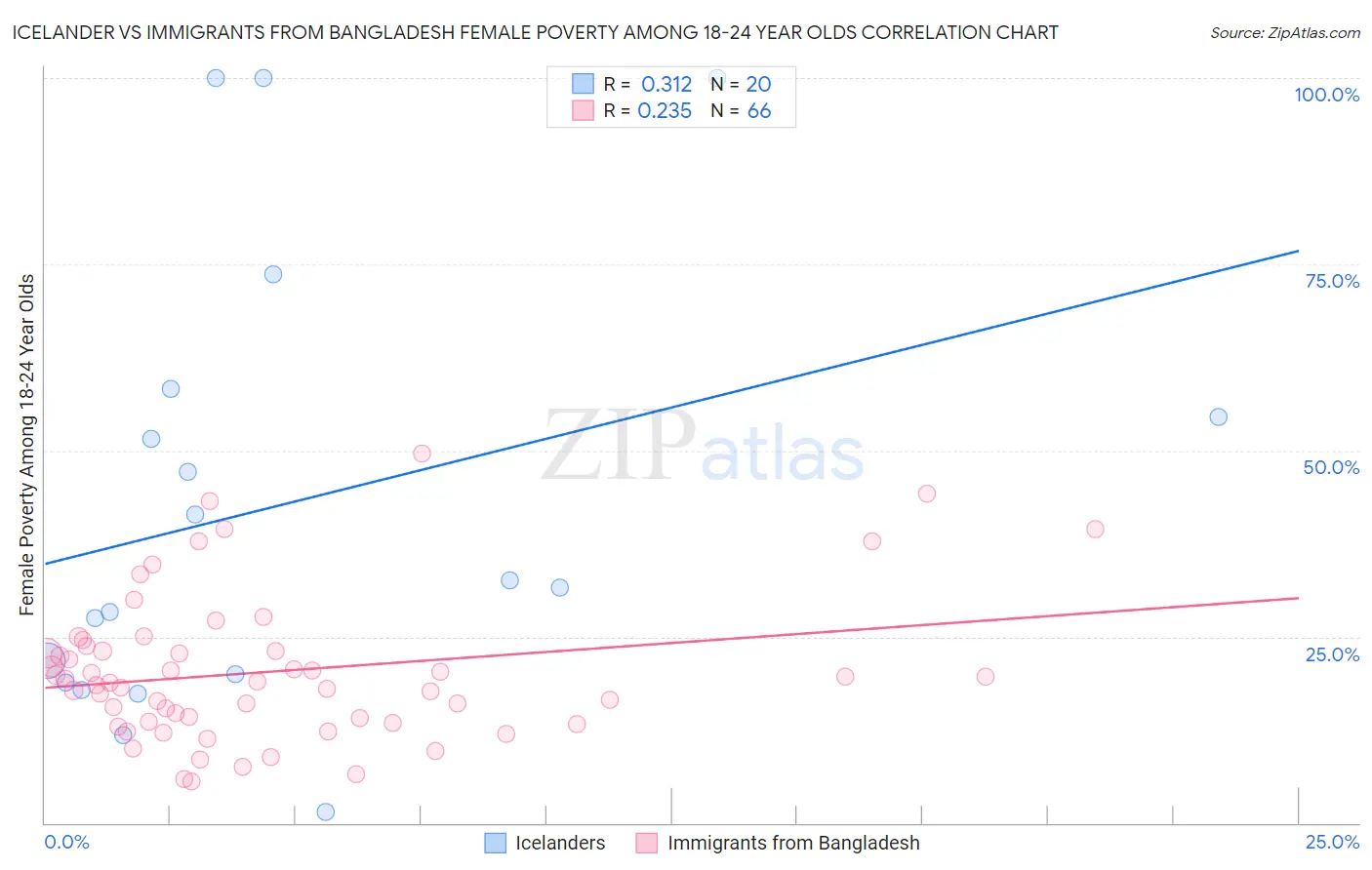 Icelander vs Immigrants from Bangladesh Female Poverty Among 18-24 Year Olds