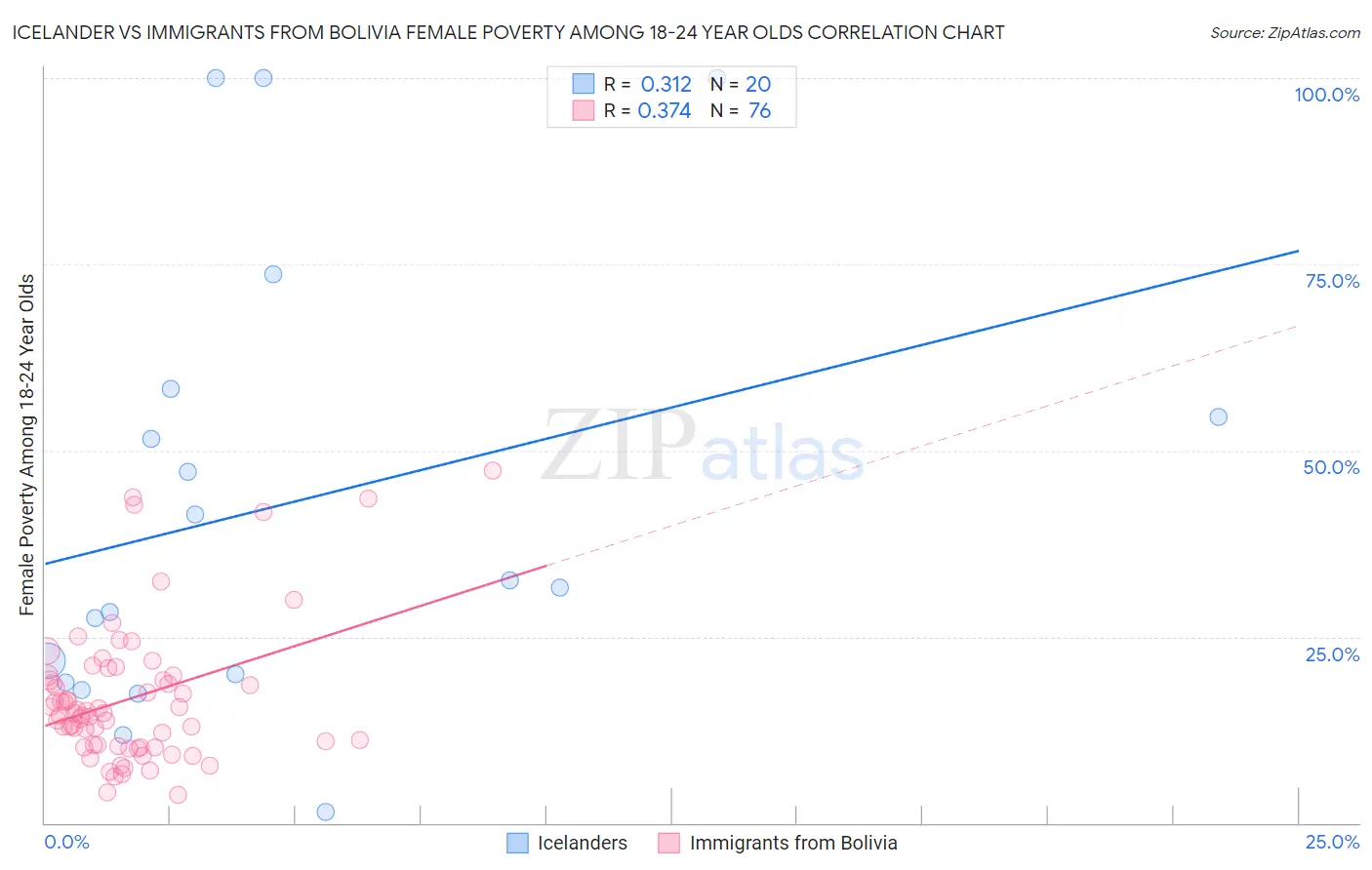 Icelander vs Immigrants from Bolivia Female Poverty Among 18-24 Year Olds