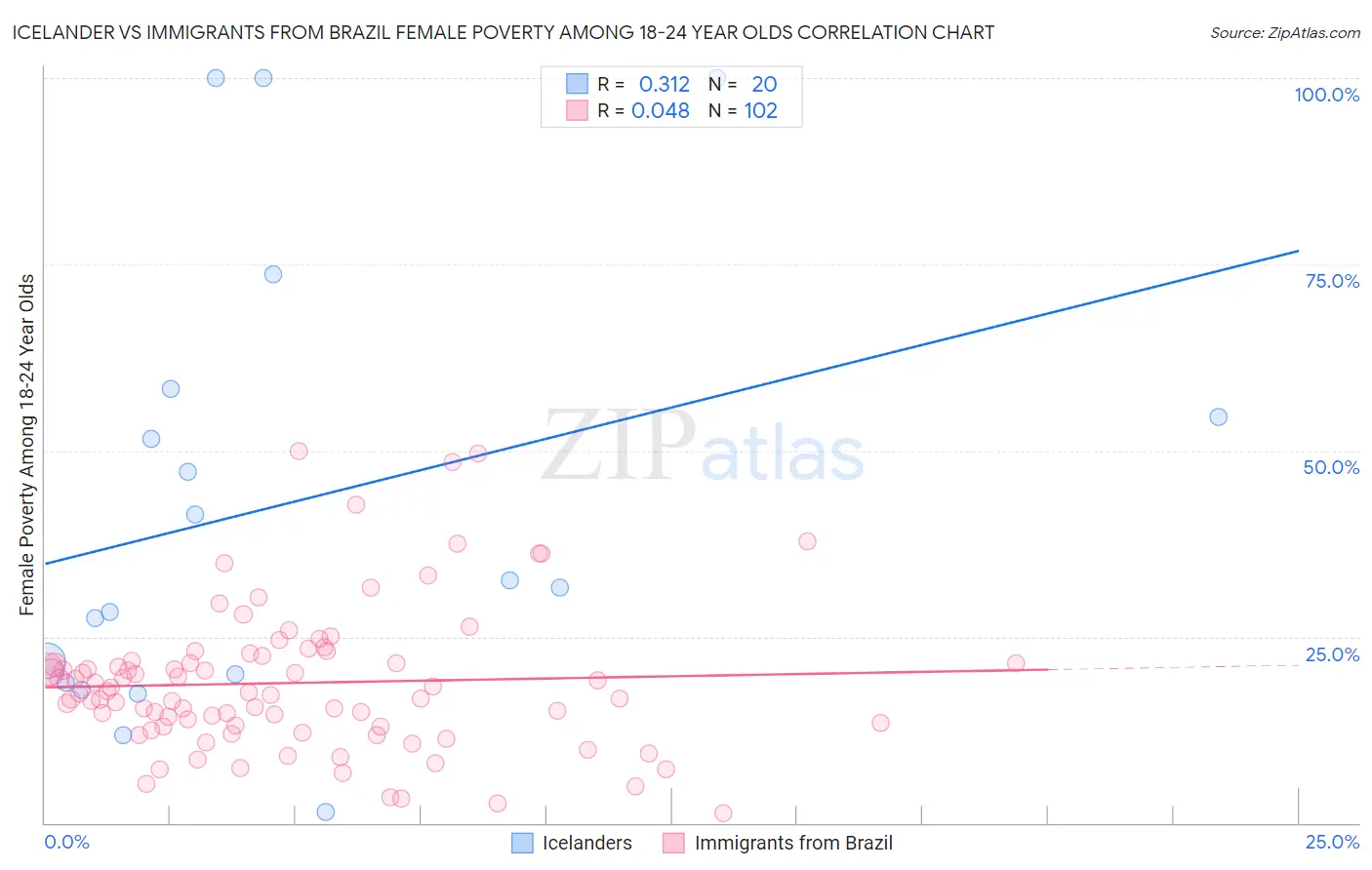 Icelander vs Immigrants from Brazil Female Poverty Among 18-24 Year Olds