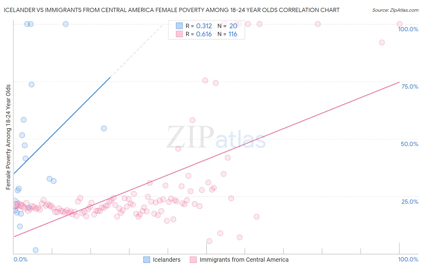 Icelander vs Immigrants from Central America Female Poverty Among 18-24 Year Olds