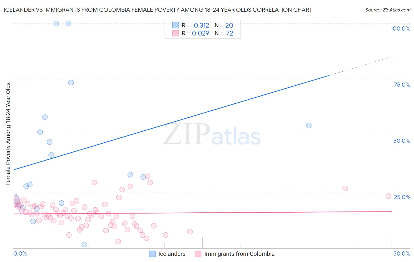 Icelander vs Immigrants from Colombia Female Poverty Among 18-24 Year Olds