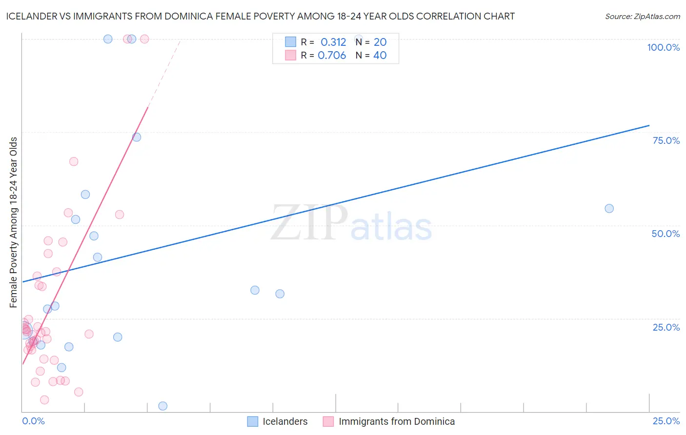 Icelander vs Immigrants from Dominica Female Poverty Among 18-24 Year Olds