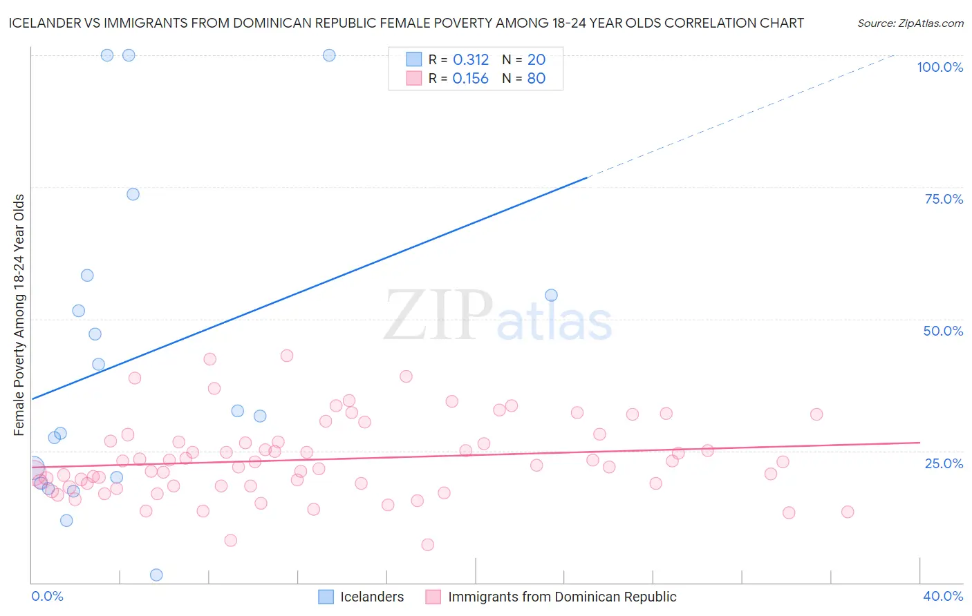 Icelander vs Immigrants from Dominican Republic Female Poverty Among 18-24 Year Olds
