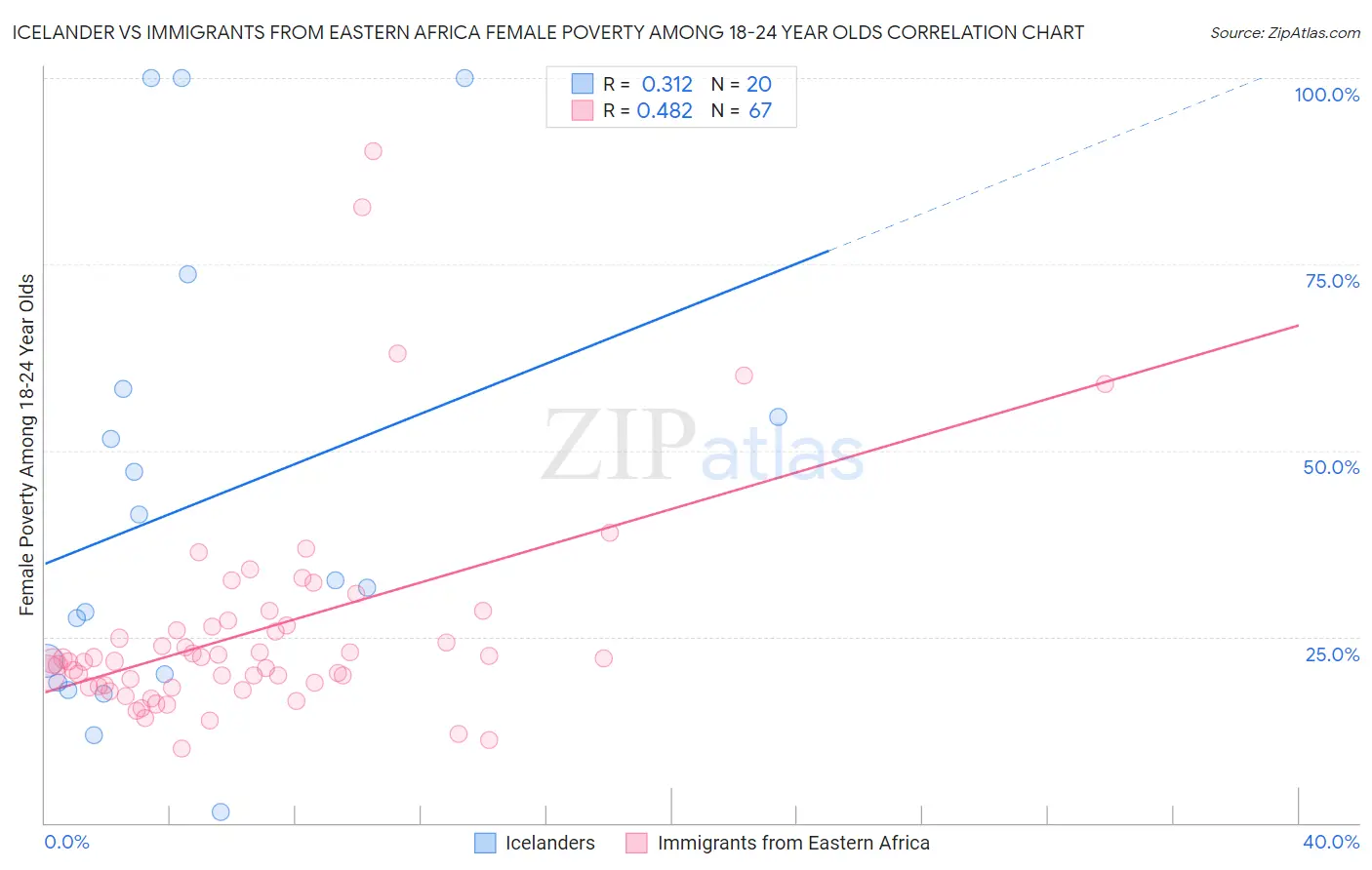 Icelander vs Immigrants from Eastern Africa Female Poverty Among 18-24 Year Olds