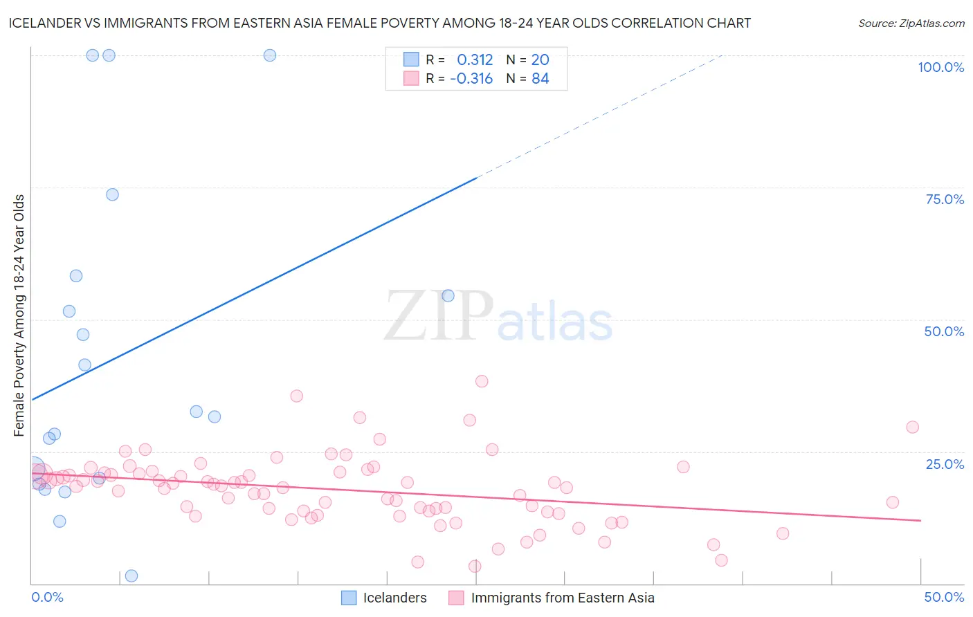 Icelander vs Immigrants from Eastern Asia Female Poverty Among 18-24 Year Olds