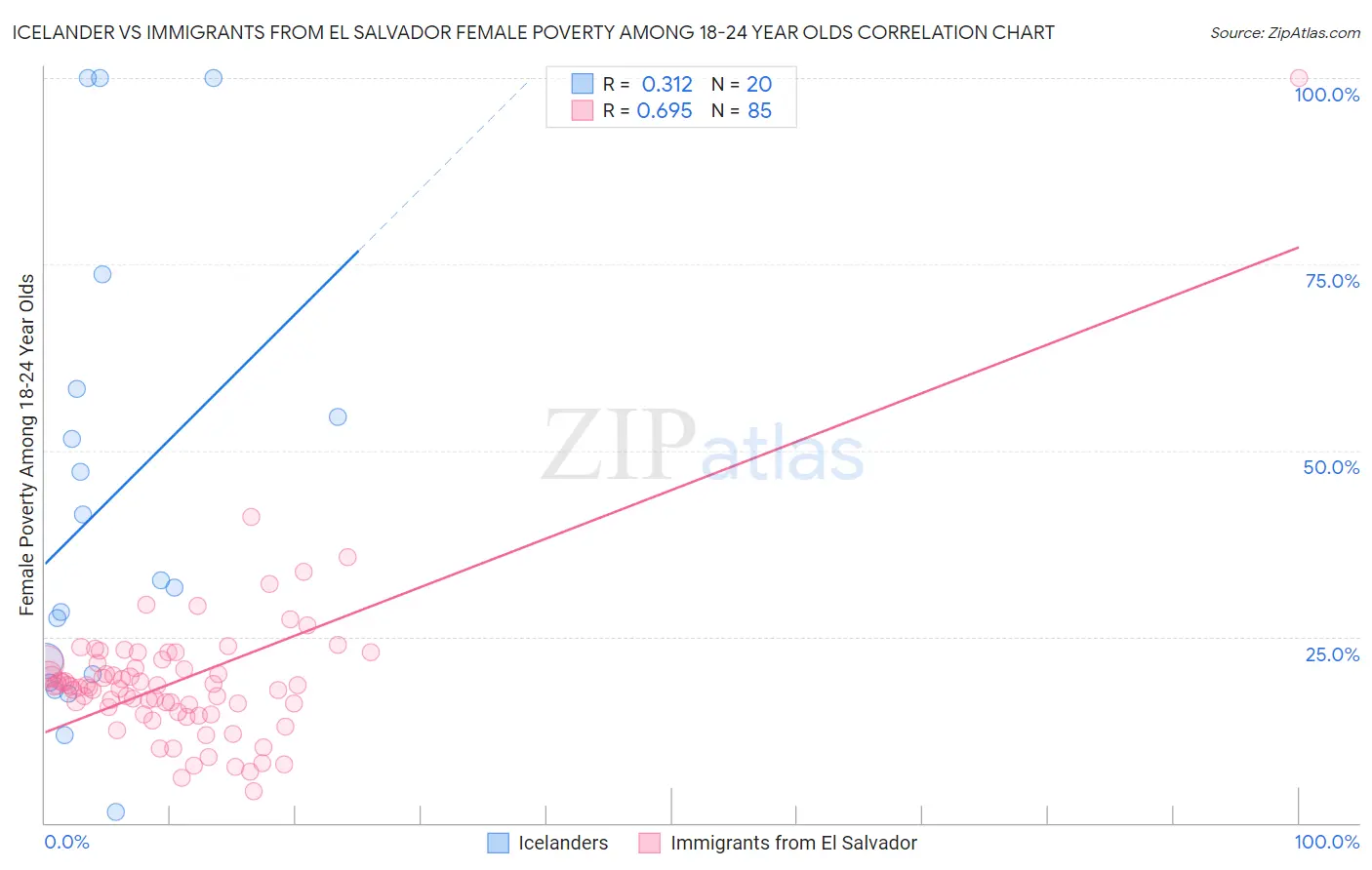 Icelander vs Immigrants from El Salvador Female Poverty Among 18-24 Year Olds