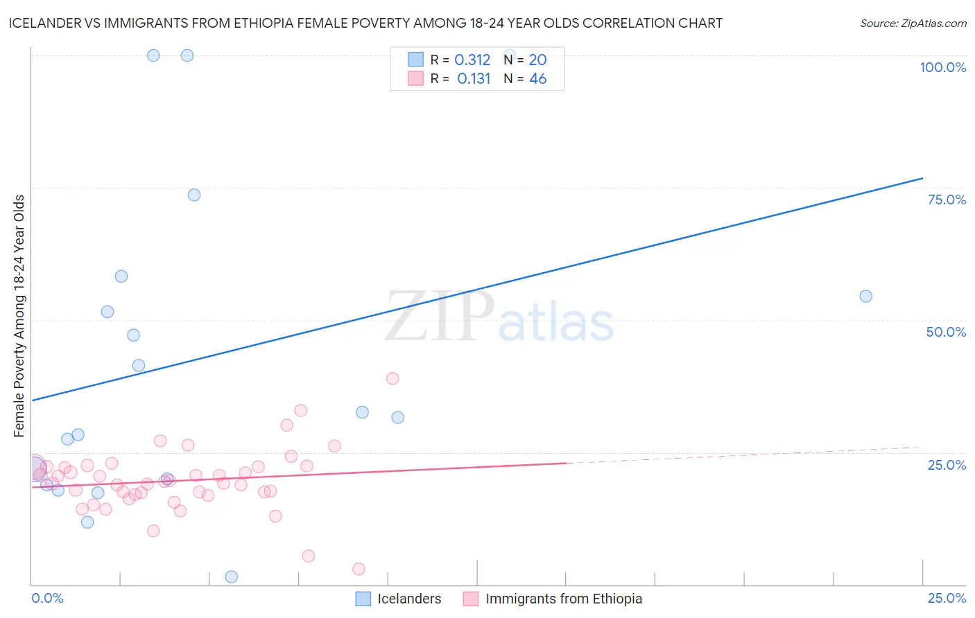 Icelander vs Immigrants from Ethiopia Female Poverty Among 18-24 Year Olds