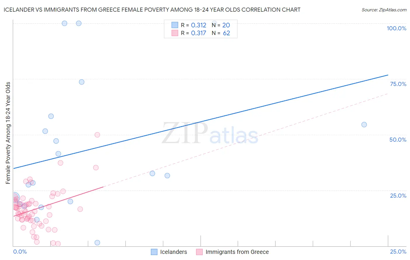Icelander vs Immigrants from Greece Female Poverty Among 18-24 Year Olds
