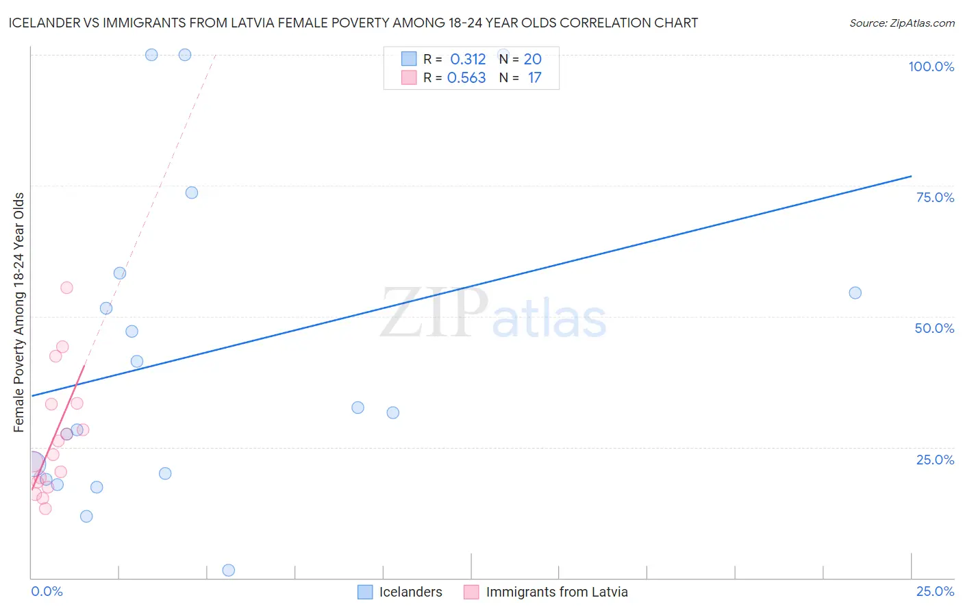 Icelander vs Immigrants from Latvia Female Poverty Among 18-24 Year Olds