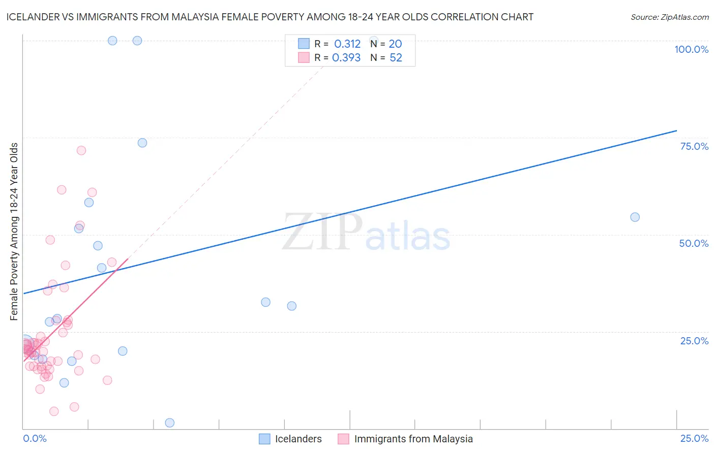 Icelander vs Immigrants from Malaysia Female Poverty Among 18-24 Year Olds