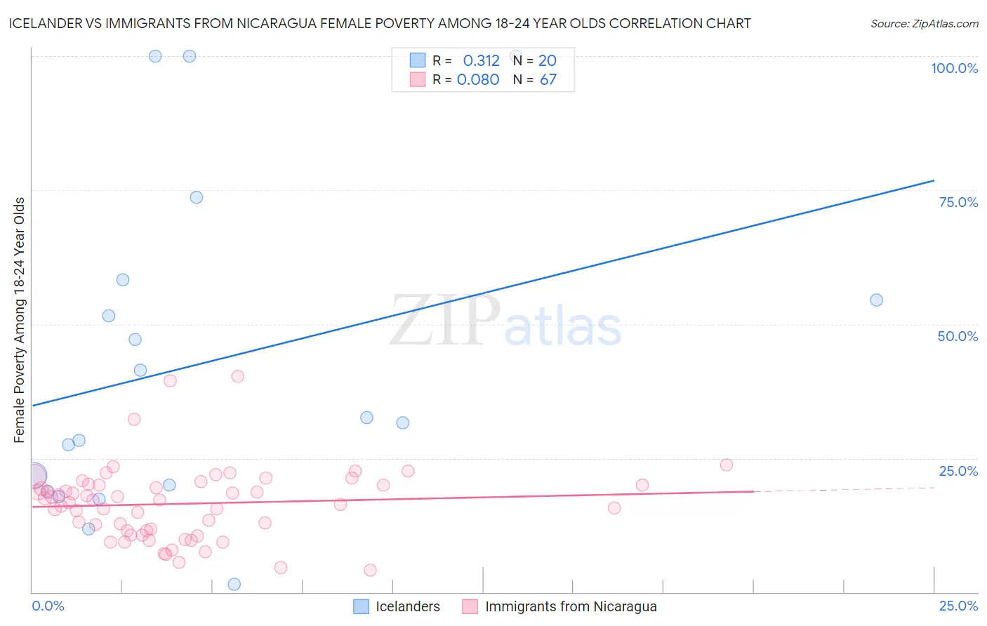 Icelander vs Immigrants from Nicaragua Female Poverty Among 18-24 Year Olds