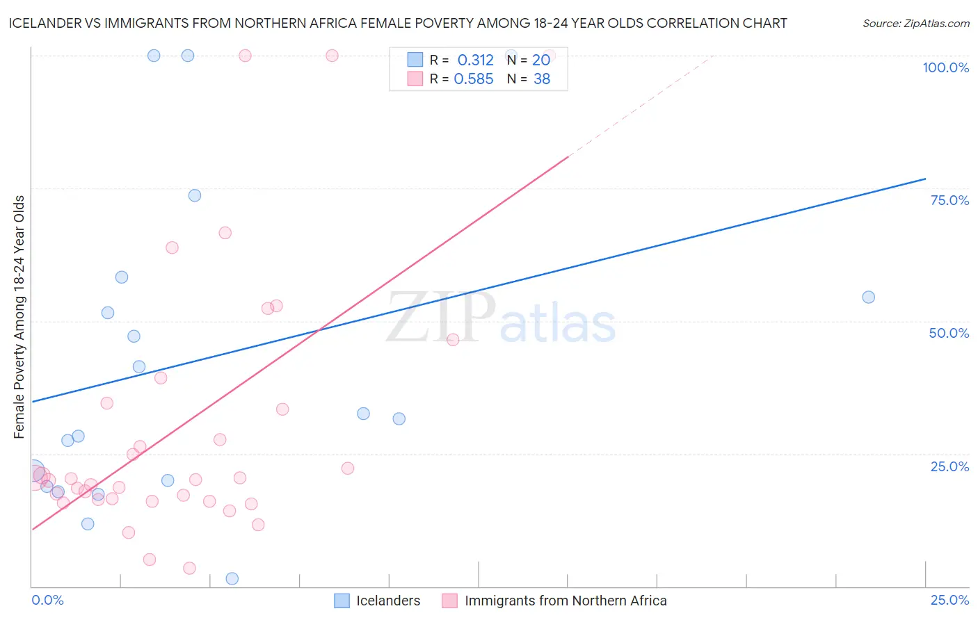 Icelander vs Immigrants from Northern Africa Female Poverty Among 18-24 Year Olds