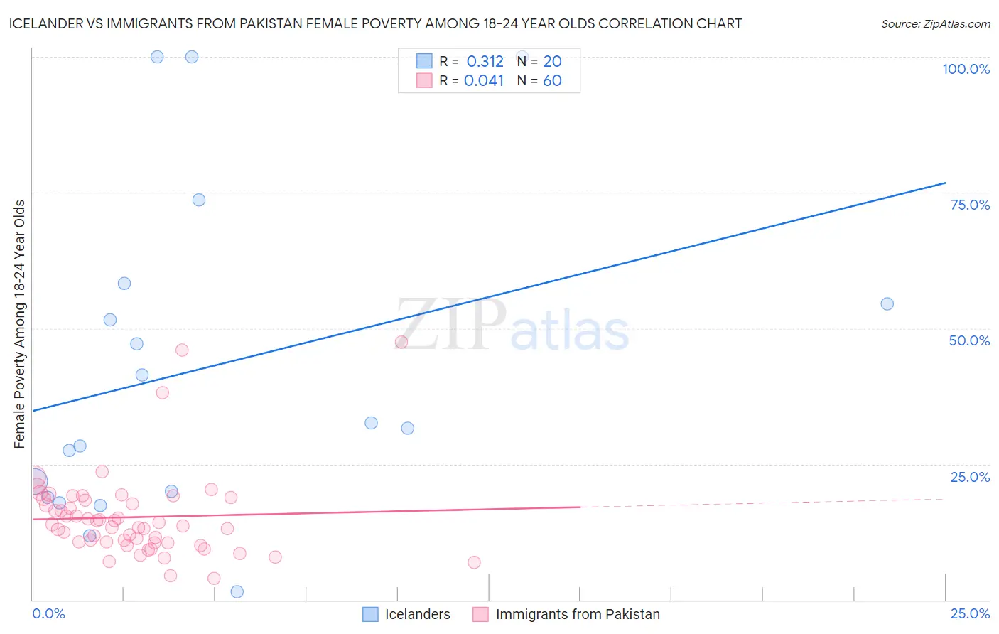 Icelander vs Immigrants from Pakistan Female Poverty Among 18-24 Year Olds