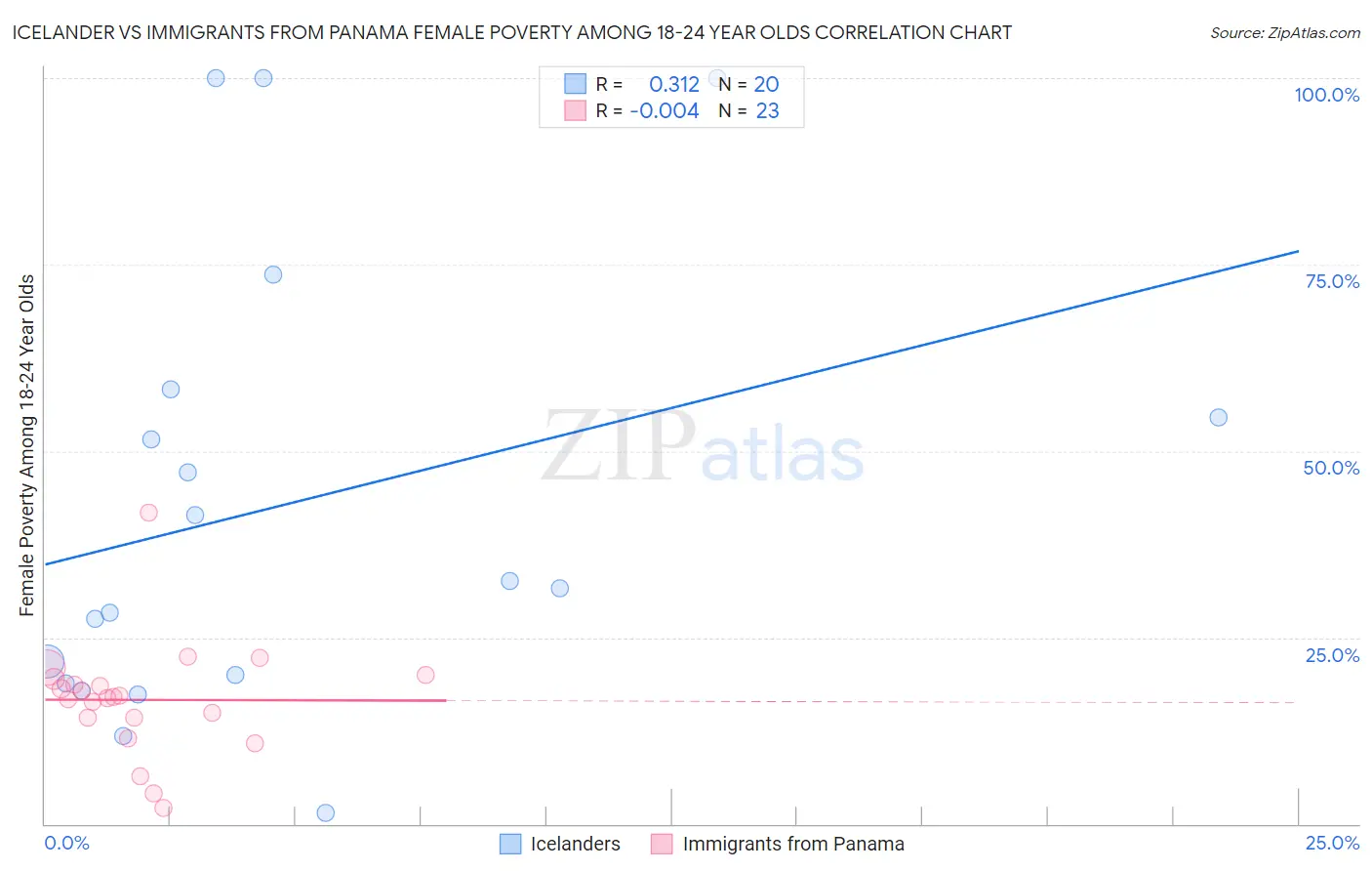 Icelander vs Immigrants from Panama Female Poverty Among 18-24 Year Olds