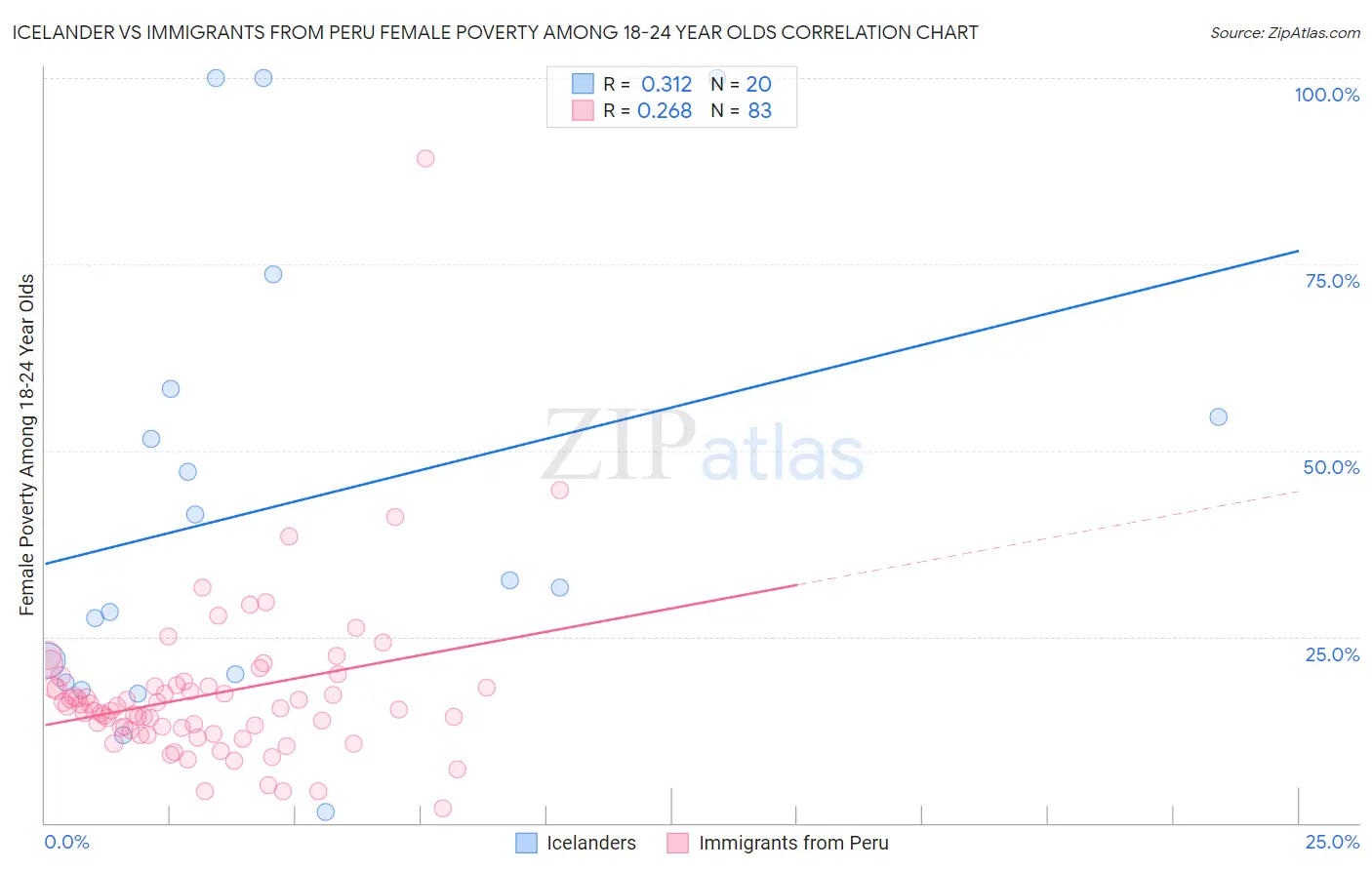 Icelander vs Immigrants from Peru Female Poverty Among 18-24 Year Olds