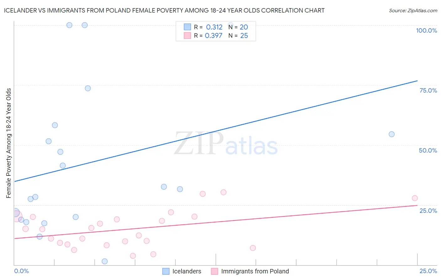 Icelander vs Immigrants from Poland Female Poverty Among 18-24 Year Olds