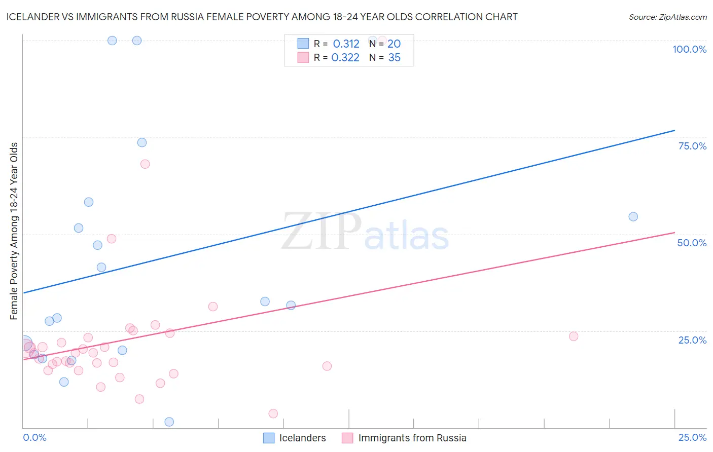 Icelander vs Immigrants from Russia Female Poverty Among 18-24 Year Olds