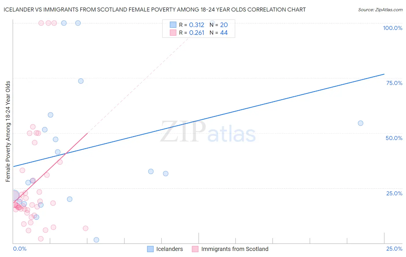 Icelander vs Immigrants from Scotland Female Poverty Among 18-24 Year Olds