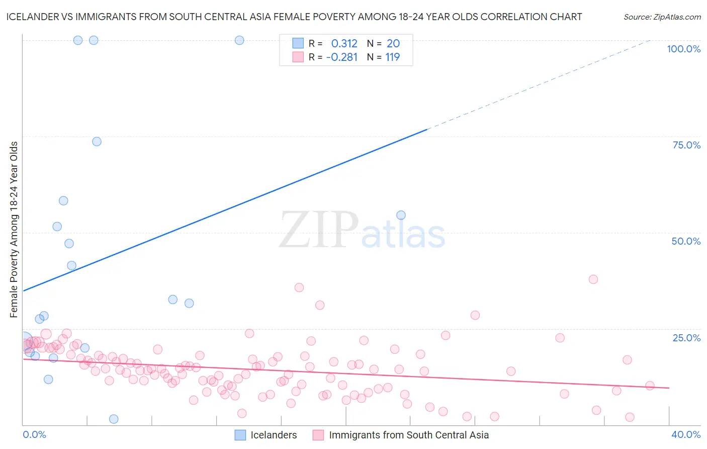 Icelander vs Immigrants from South Central Asia Female Poverty Among 18-24 Year Olds