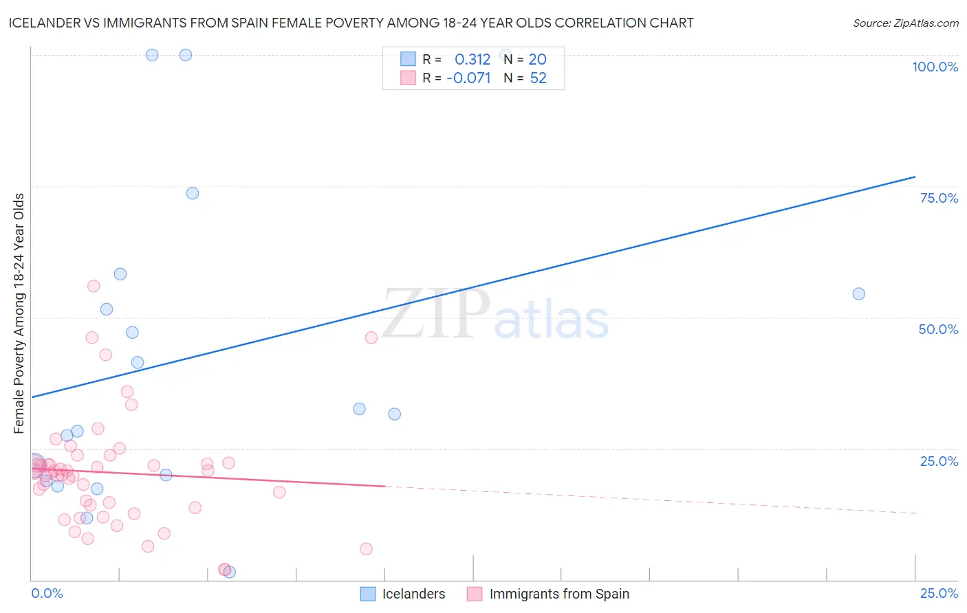 Icelander vs Immigrants from Spain Female Poverty Among 18-24 Year Olds