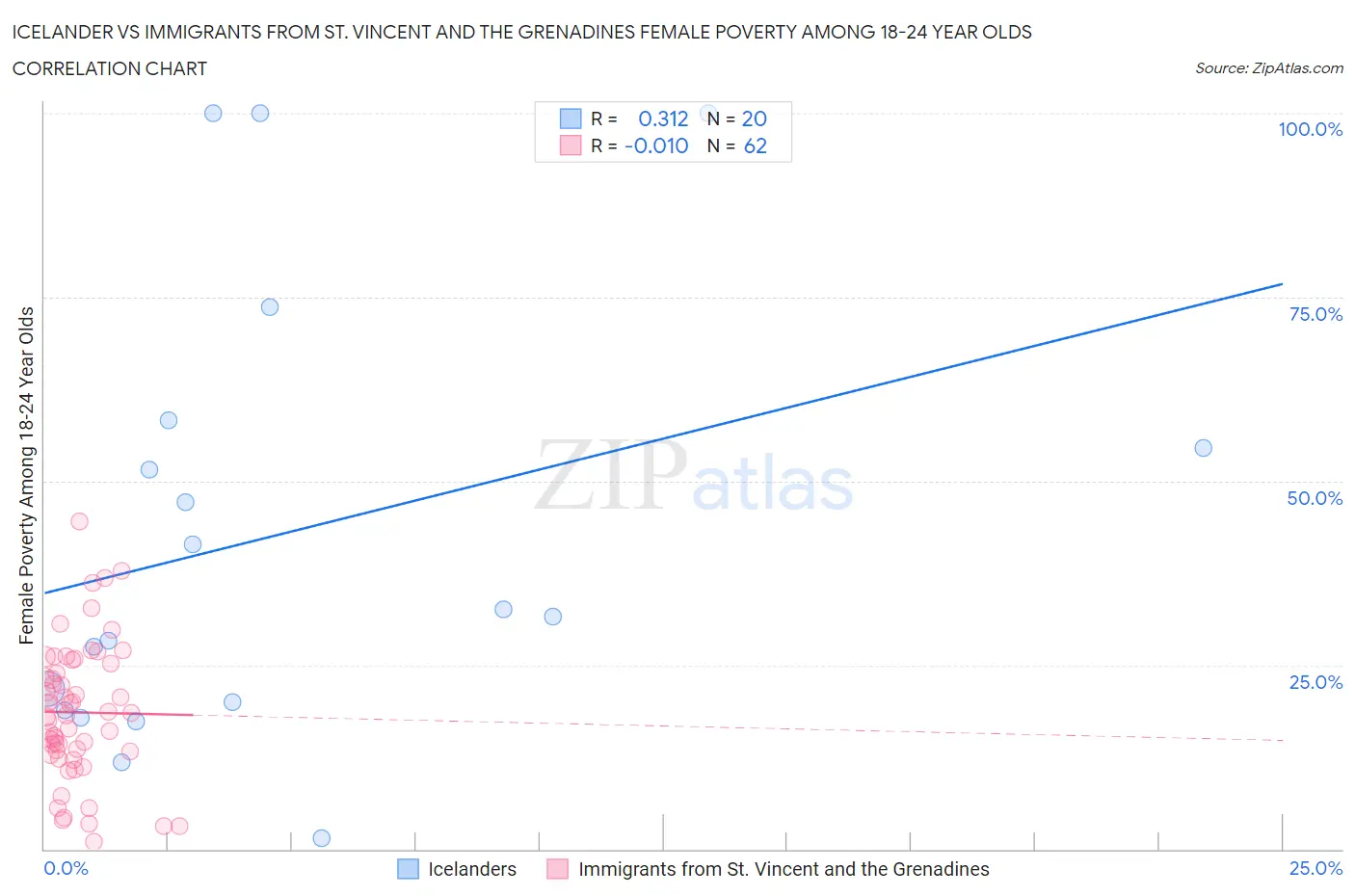 Icelander vs Immigrants from St. Vincent and the Grenadines Female Poverty Among 18-24 Year Olds