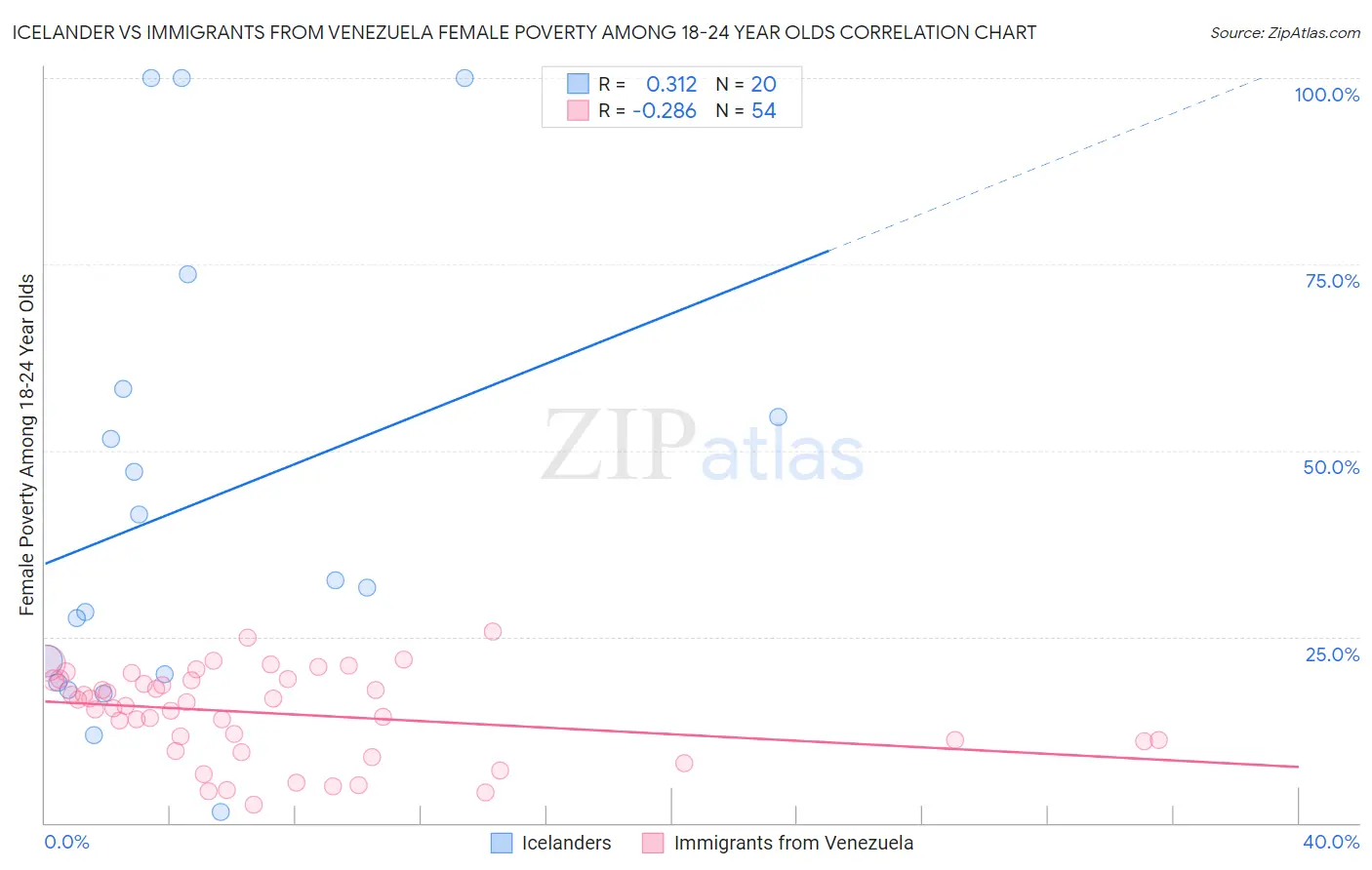Icelander vs Immigrants from Venezuela Female Poverty Among 18-24 Year Olds