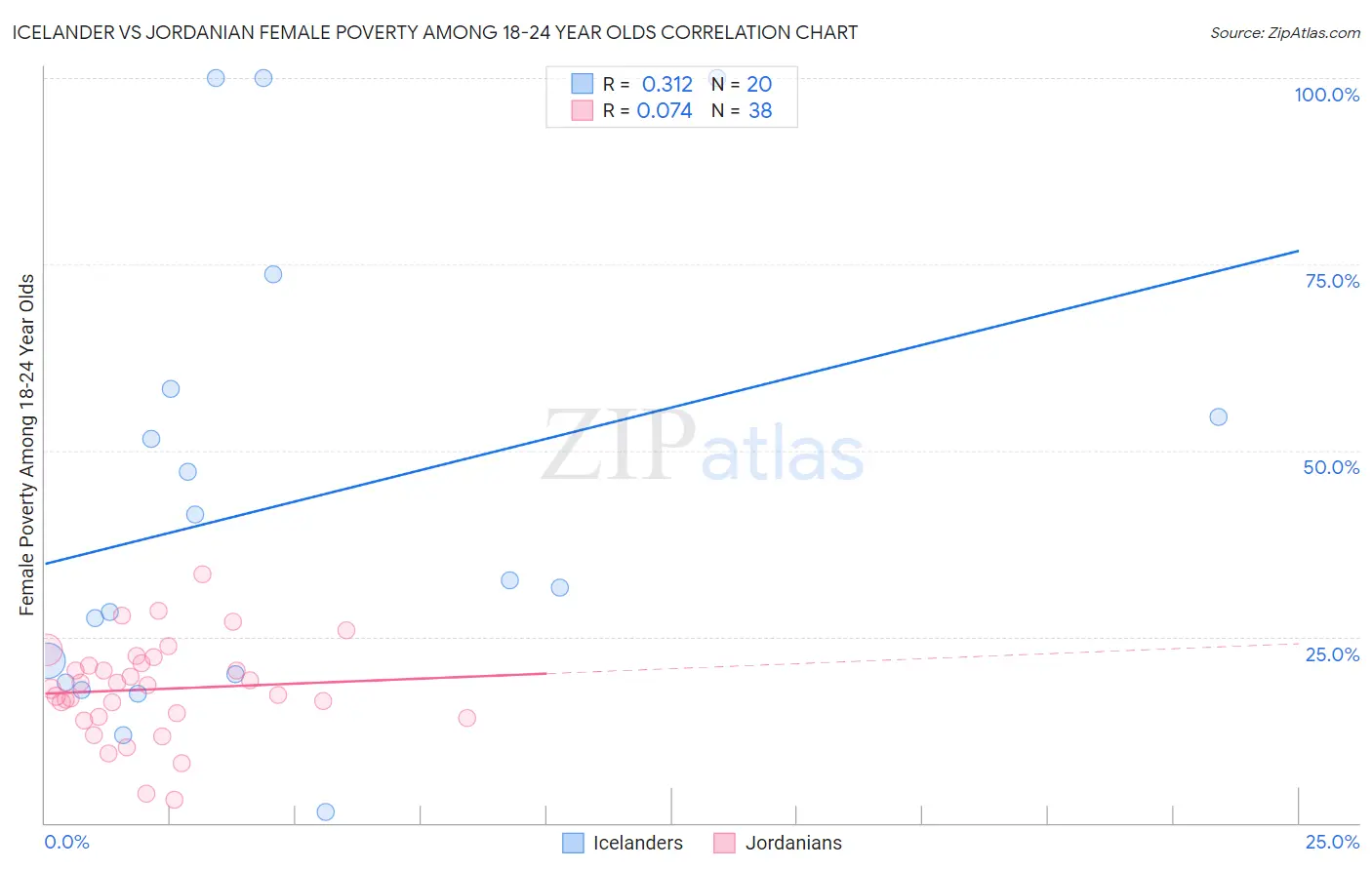 Icelander vs Jordanian Female Poverty Among 18-24 Year Olds