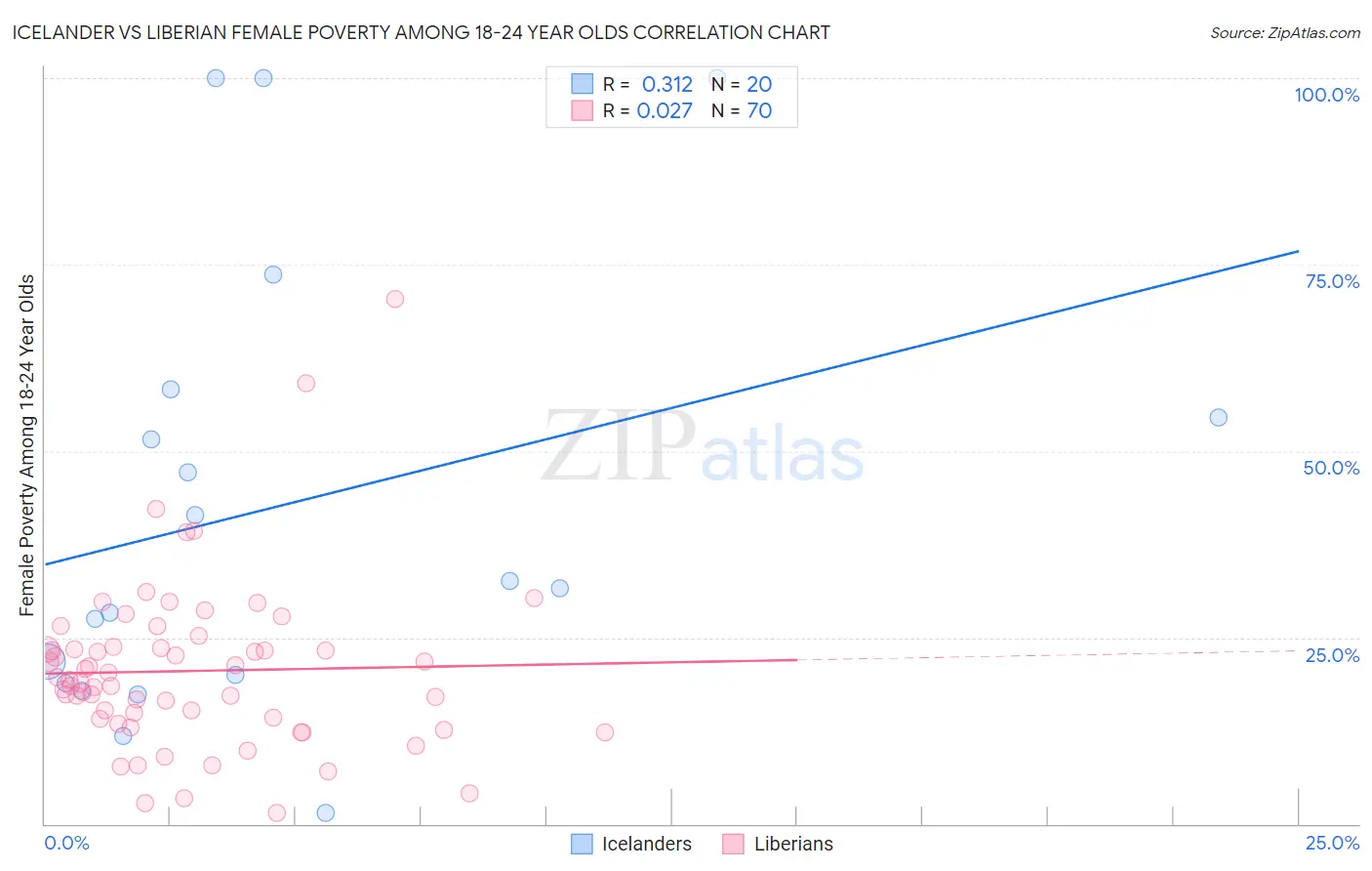 Icelander vs Liberian Female Poverty Among 18-24 Year Olds