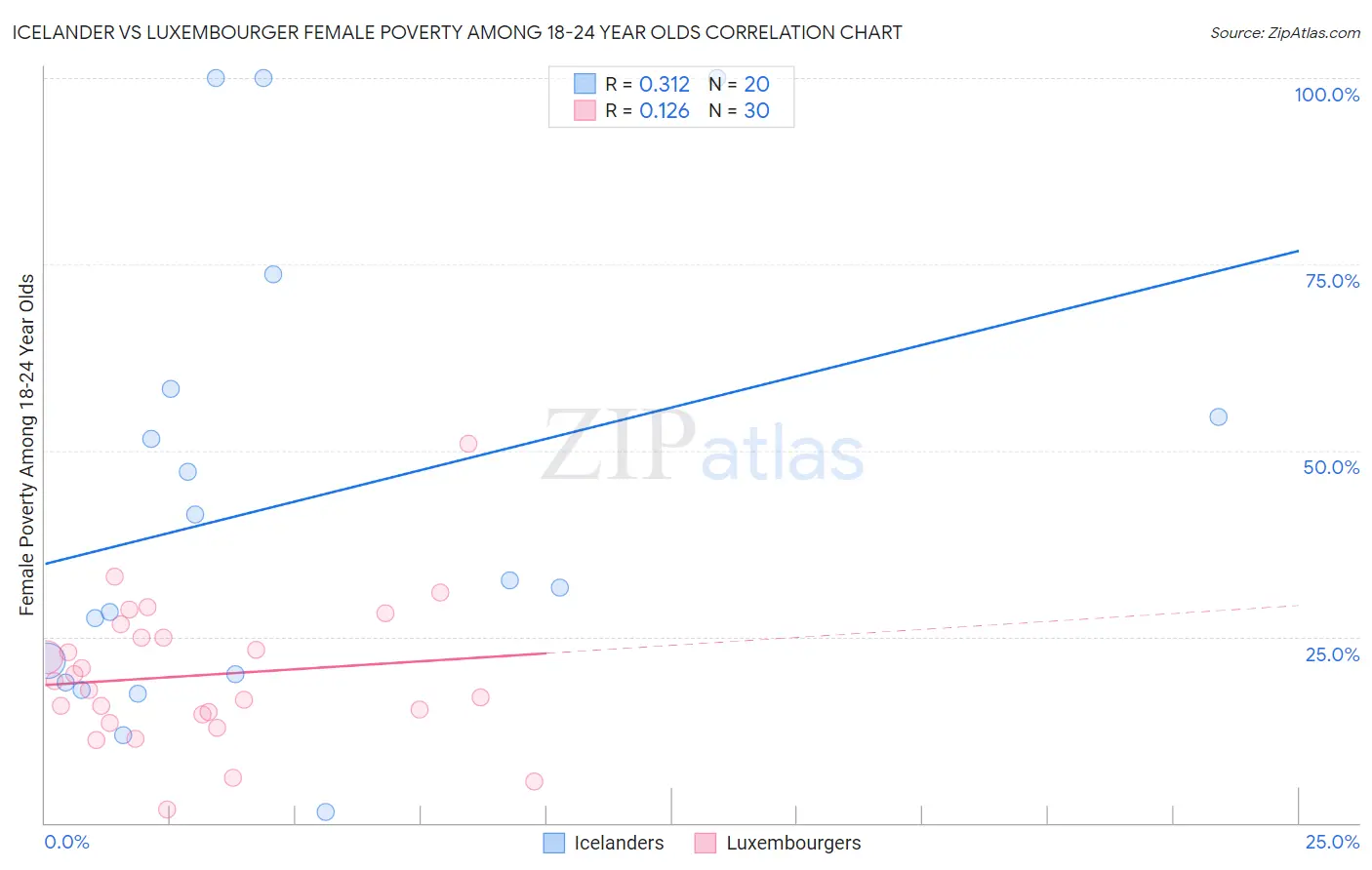 Icelander vs Luxembourger Female Poverty Among 18-24 Year Olds
