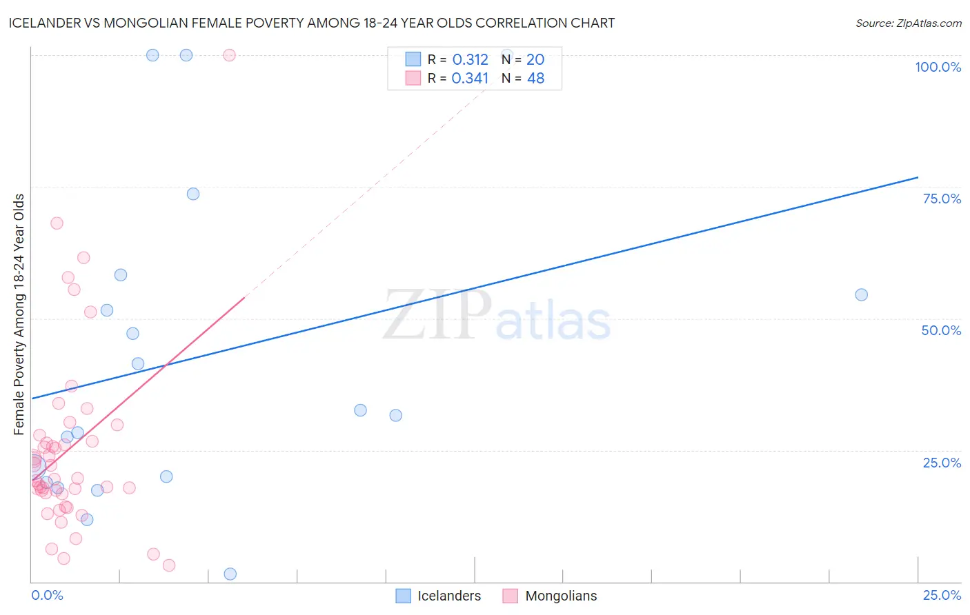 Icelander vs Mongolian Female Poverty Among 18-24 Year Olds