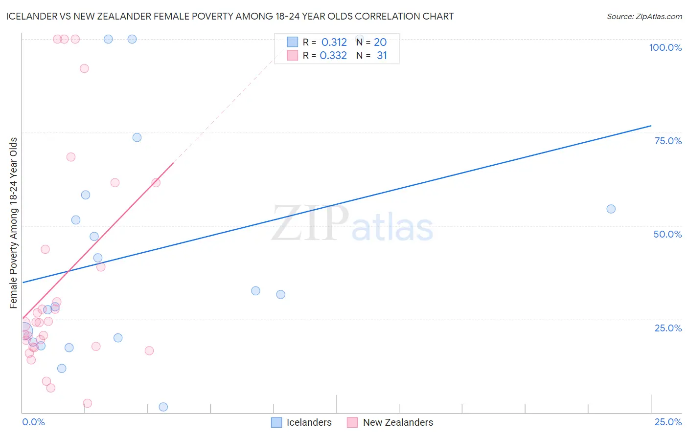 Icelander vs New Zealander Female Poverty Among 18-24 Year Olds