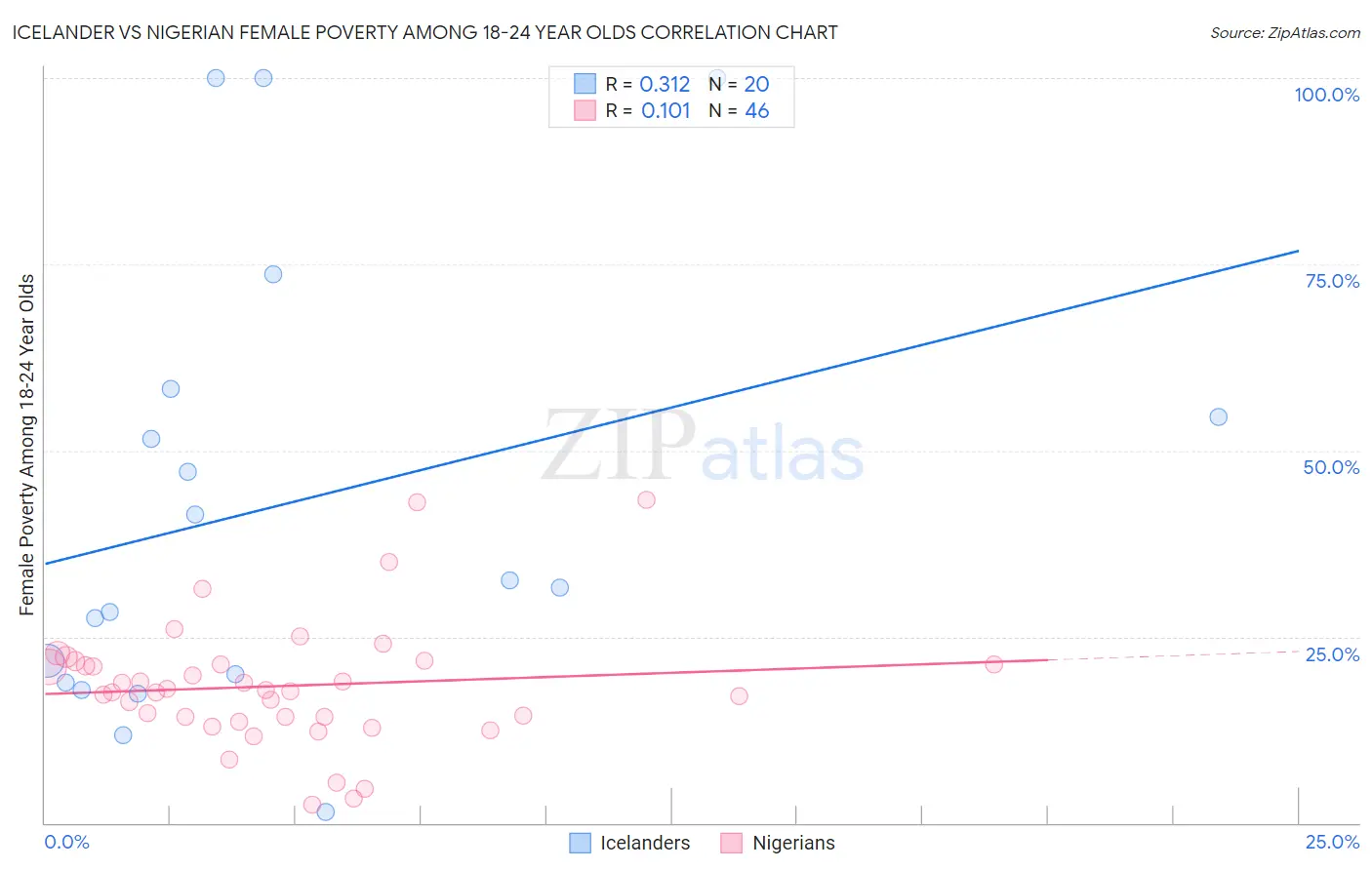 Icelander vs Nigerian Female Poverty Among 18-24 Year Olds