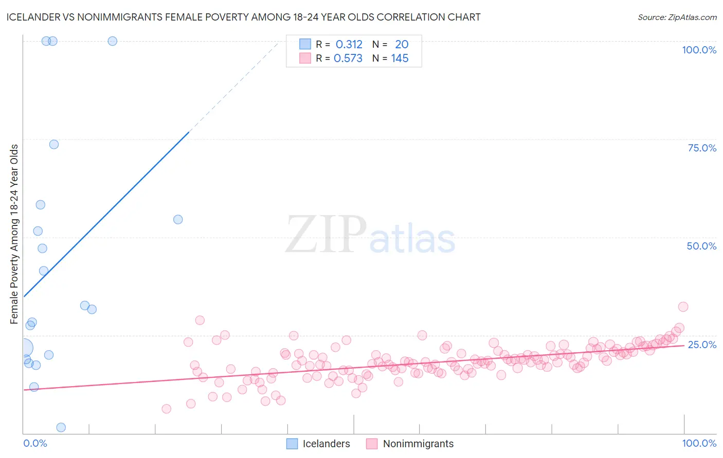 Icelander vs Nonimmigrants Female Poverty Among 18-24 Year Olds