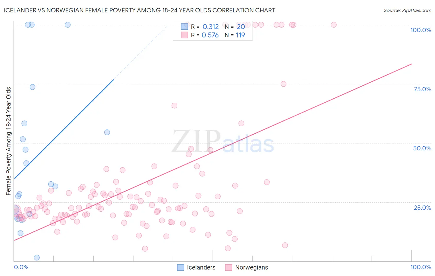 Icelander vs Norwegian Female Poverty Among 18-24 Year Olds