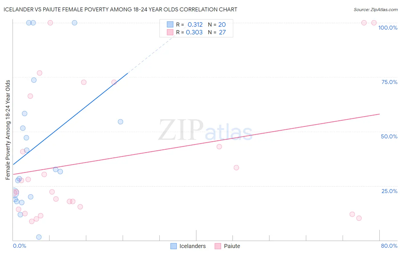 Icelander vs Paiute Female Poverty Among 18-24 Year Olds