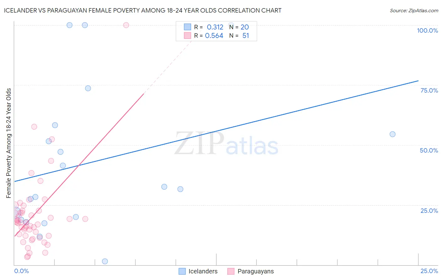 Icelander vs Paraguayan Female Poverty Among 18-24 Year Olds