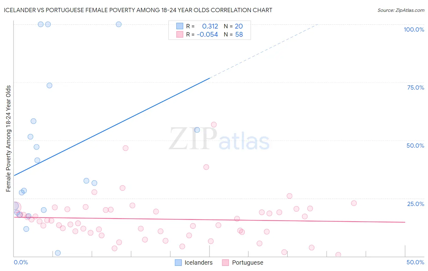 Icelander vs Portuguese Female Poverty Among 18-24 Year Olds