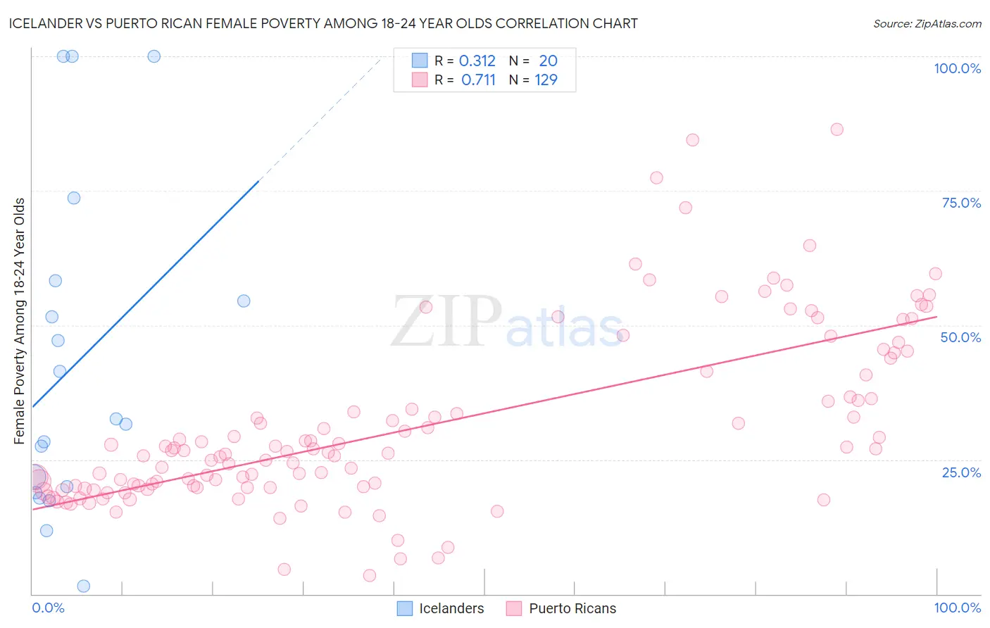 Icelander vs Puerto Rican Female Poverty Among 18-24 Year Olds