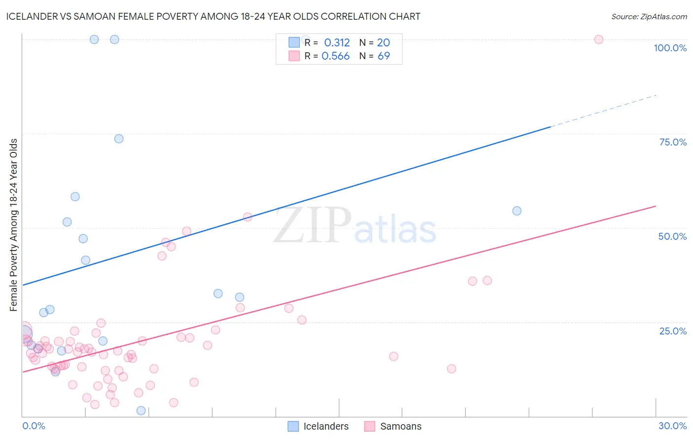 Icelander vs Samoan Female Poverty Among 18-24 Year Olds