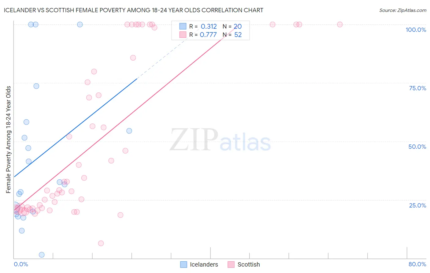 Icelander vs Scottish Female Poverty Among 18-24 Year Olds