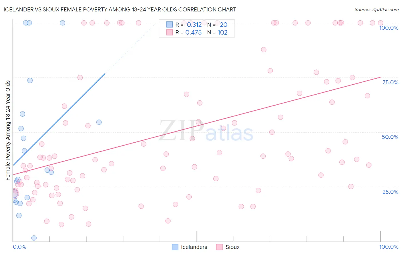 Icelander vs Sioux Female Poverty Among 18-24 Year Olds