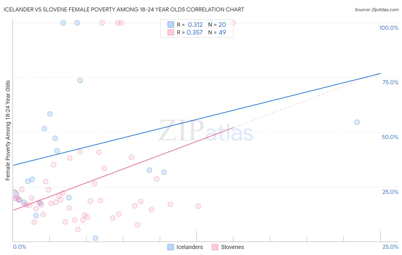 Icelander vs Slovene Female Poverty Among 18-24 Year Olds