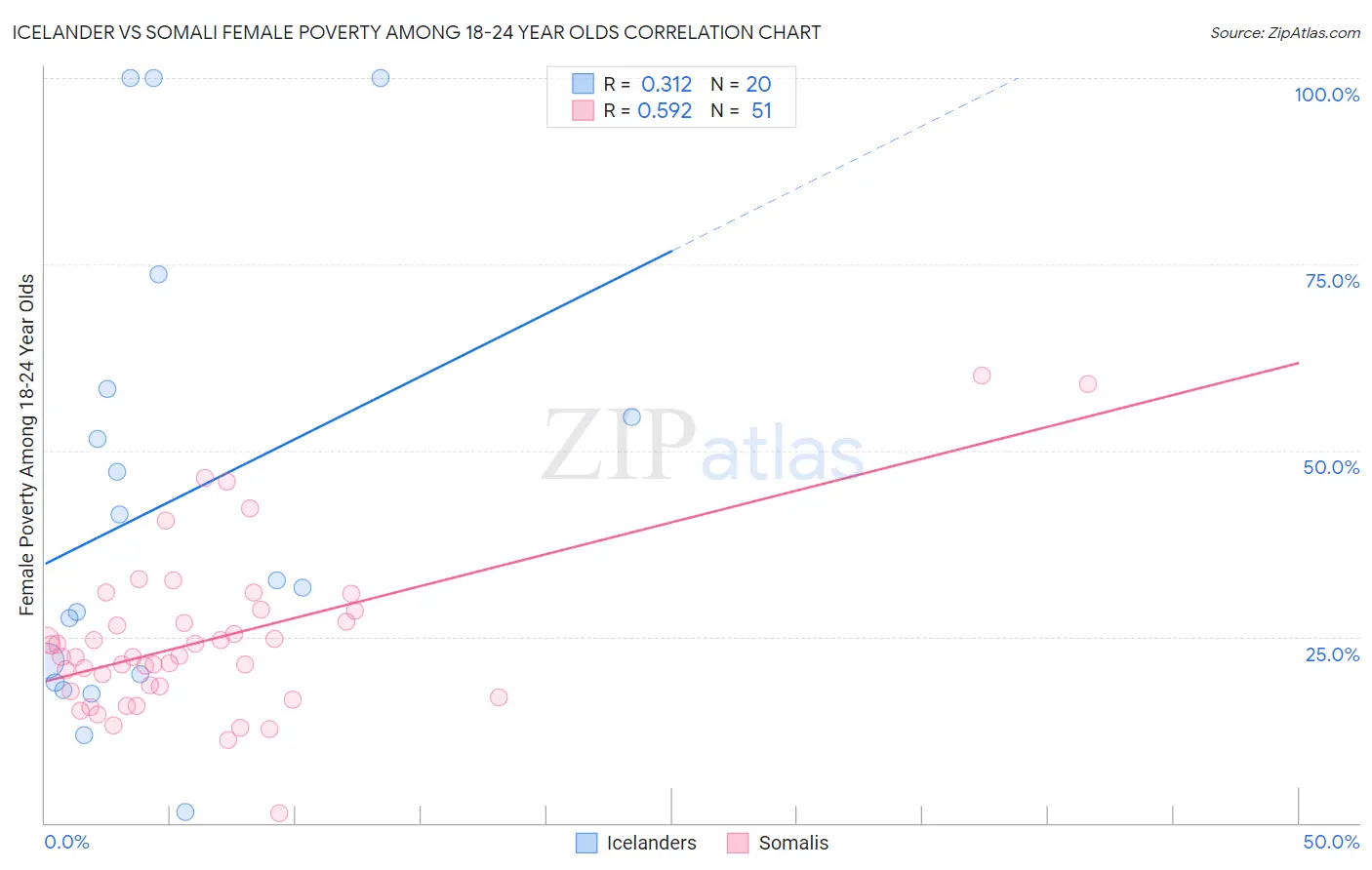 Icelander vs Somali Female Poverty Among 18-24 Year Olds