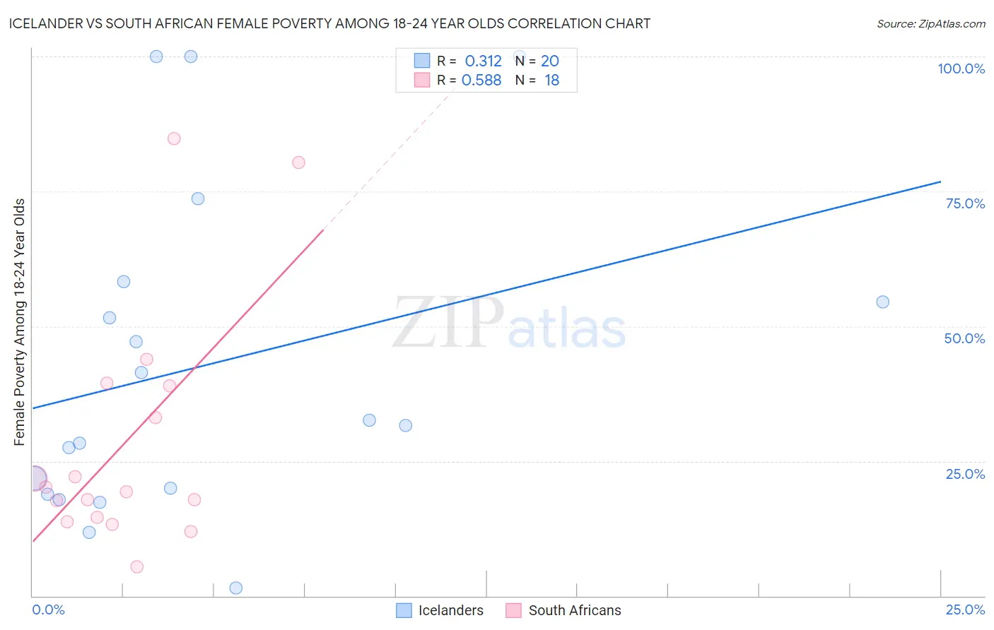 Icelander vs South African Female Poverty Among 18-24 Year Olds
